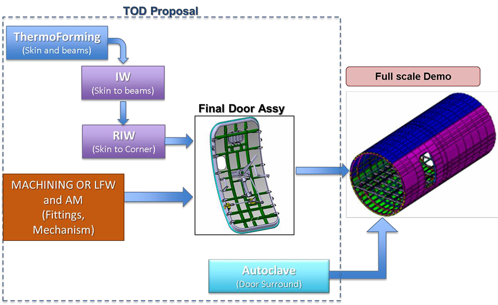 TOD-manufacturing-flow